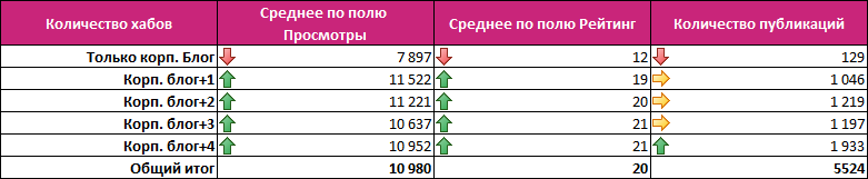 Анализ публикаций на Хабрахабре за 2017 год. Статистика, полезные находки и рейтинги - 14