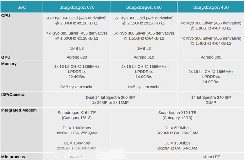 Однокристальные системы Qualcomm Snapdragon 670, 640 и 460 будут основой смартфонов в 2018 году