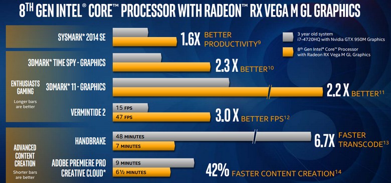 CPU Intel Kaby Lake G представлены полноценно