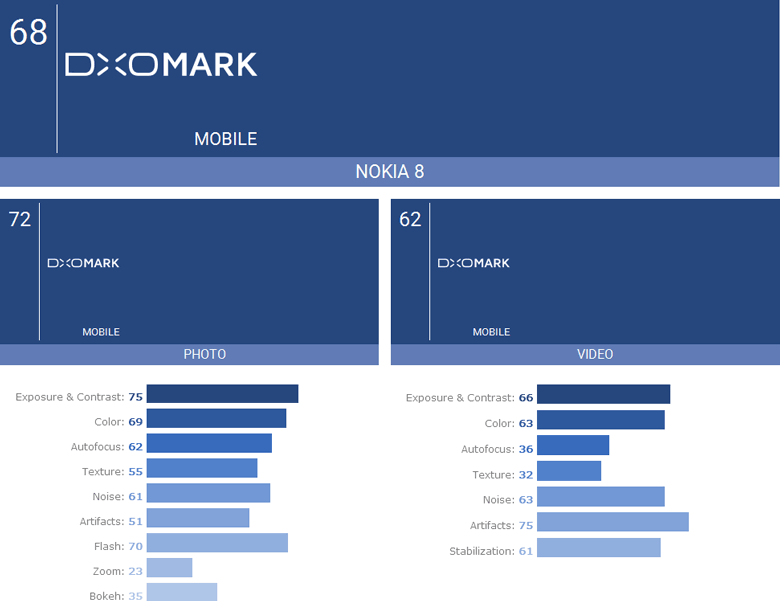 До лидеров рейтинга Nokia 8 далеко