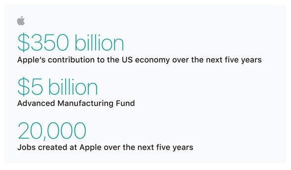 Apple рассказала, как будет инвестировать в экономику США 