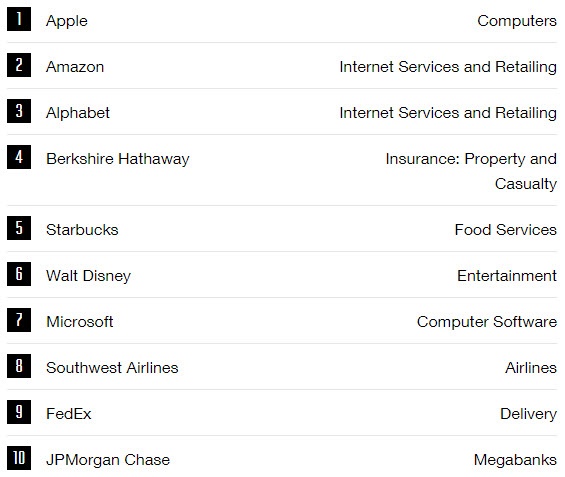 Apple возглавила рейтинг самых почитаемых компаний Fortune