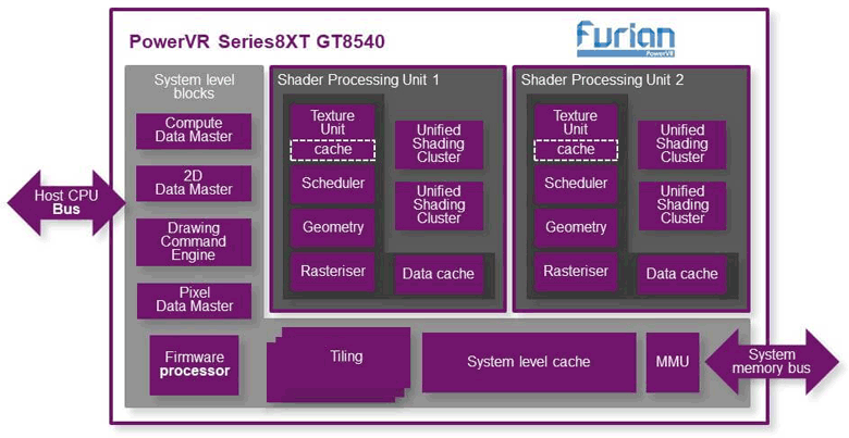 Графический процессор Imagination Technologies PowerVR Series8XT GT8540 поддерживает одновременное подключение до шести дисплеев 4К