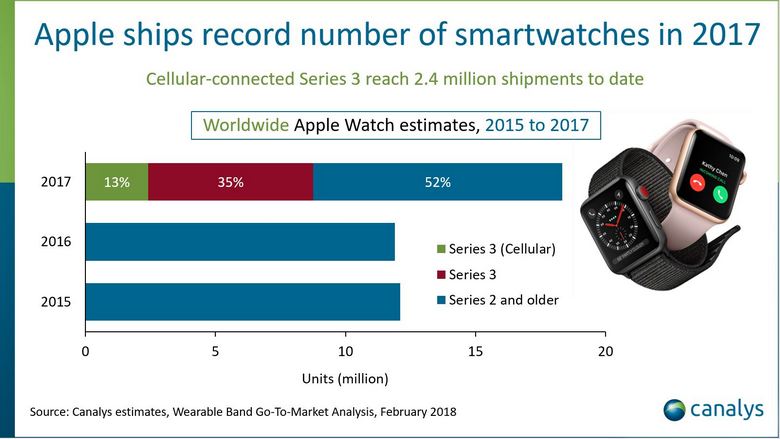Продажи Apple Watch выросли в полтора раза 
