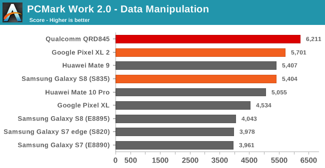 Появились подробные тесты SoC Snapdragon 845