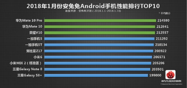 Новинки Huawei заняли первые три места в рейтинге самых производительных смартфонов с Android
