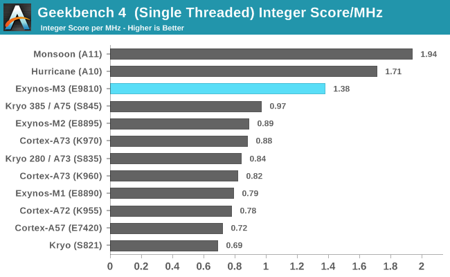 SoC Exynos 9810 нередко проигрывает Snapdragon 845