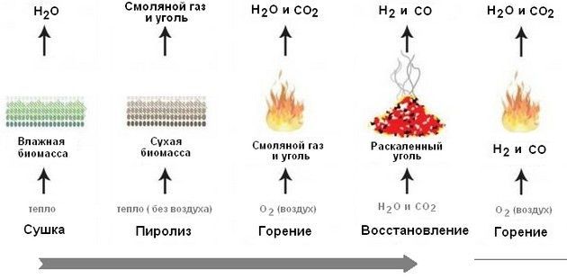 Пиролизный котел в быту, или когда цена на газ не имеет значения - 2