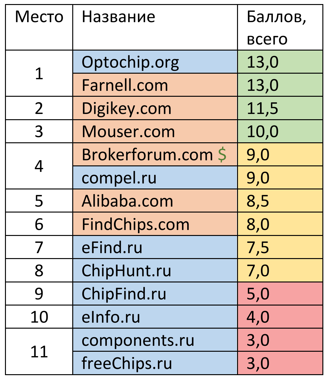 Рейтинг платформ поиска электронных компонентов - 5