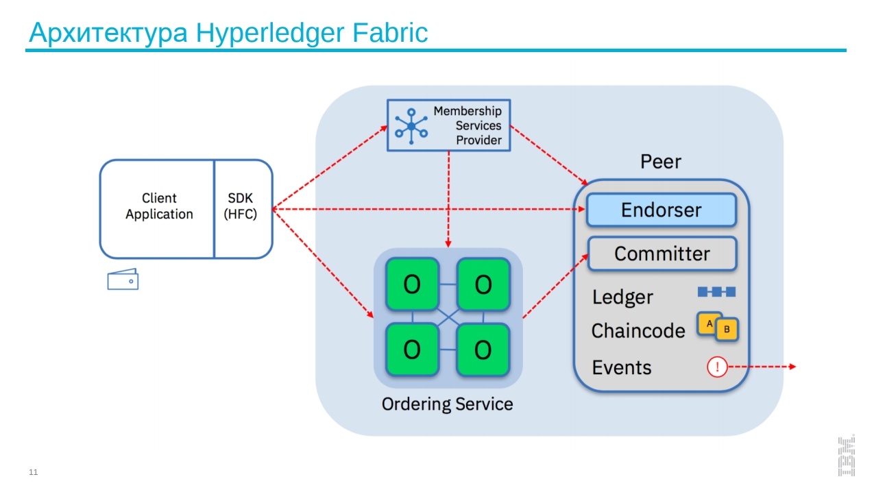 Заработок криптобиржи, торговля через брокера и HyperLedger Fabric: о чем говорили на блокчейн-конференции в Петербурге - 13
