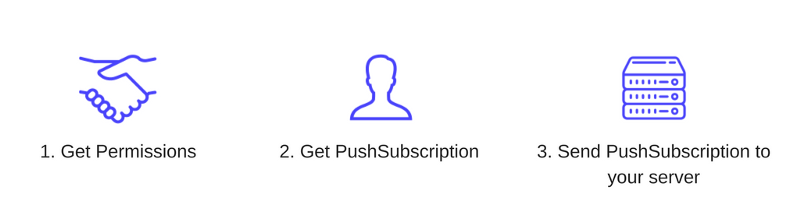 Как работает JS: веб push-уведомления - 3