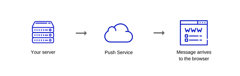 Как работает JS: веб push-уведомления - 4