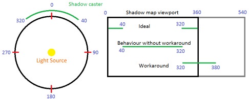 Реализация быстрых 2D-теней в Unity с помощью 1D shadow mapping - 3
