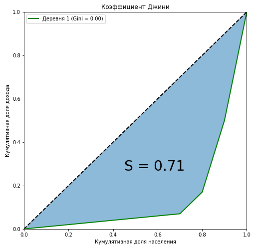 Коэффициент Джини. Из экономики в машинное обучение - 11