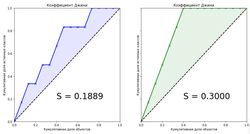 Коэффициент Джини. Из экономики в машинное обучение - 19