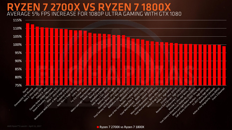 Старшая модель AMD Ryzen 7 2700X стоит 360 долларов
