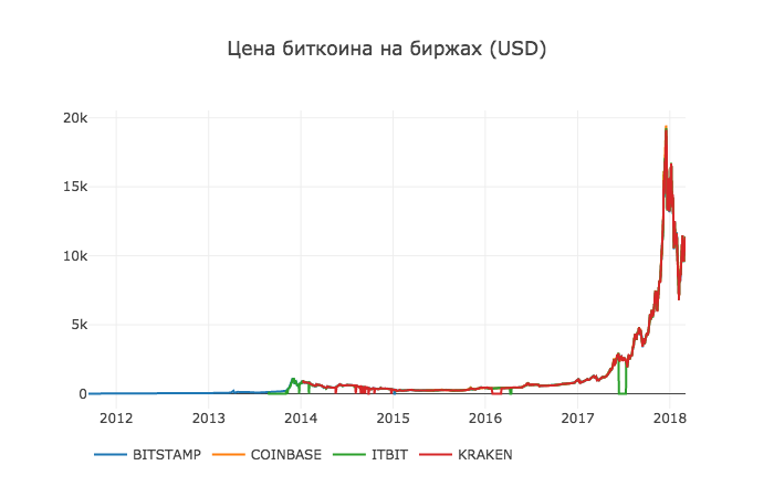 Работа с Anaconda на примере поиска корреляции курсов криптовалют - 6