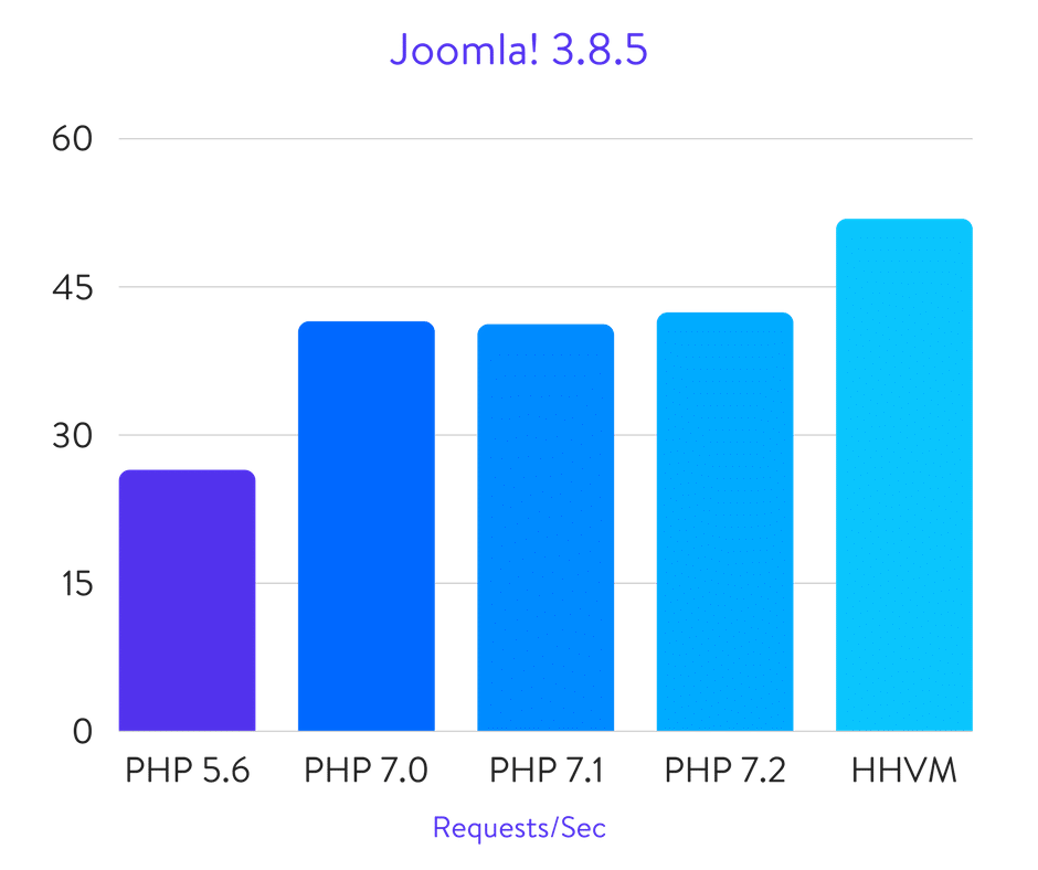 Исчерпывающие бенчмарки PHP 5.6, 7.0, 7.1, 7.2 и HHVM (2018) - 11