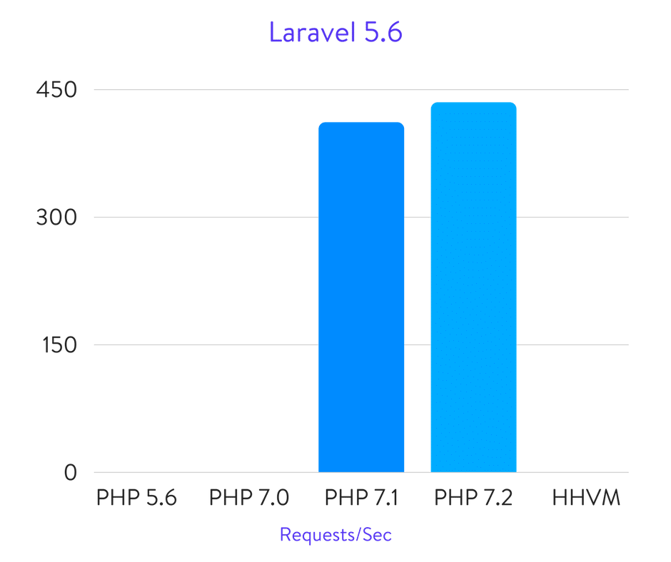 Исчерпывающие бенчмарки PHP 5.6, 7.0, 7.1, 7.2 и HHVM (2018) - 20