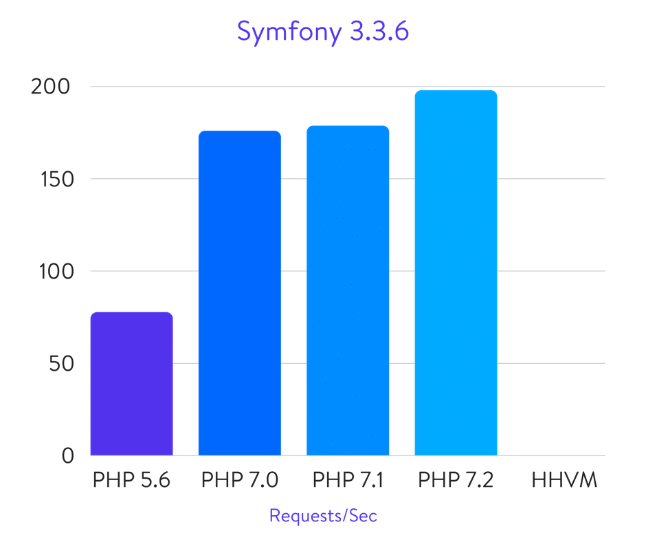 Исчерпывающие бенчмарки PHP 5.6, 7.0, 7.1, 7.2 и HHVM (2018) - 22