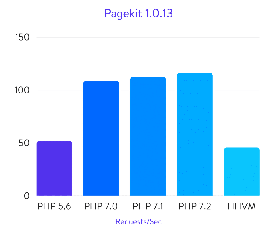Исчерпывающие бенчмарки PHP 5.6, 7.0, 7.1, 7.2 и HHVM (2018) - 27