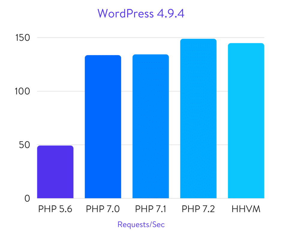 Исчерпывающие бенчмарки PHP 5.6, 7.0, 7.1, 7.2 и HHVM (2018) - 3