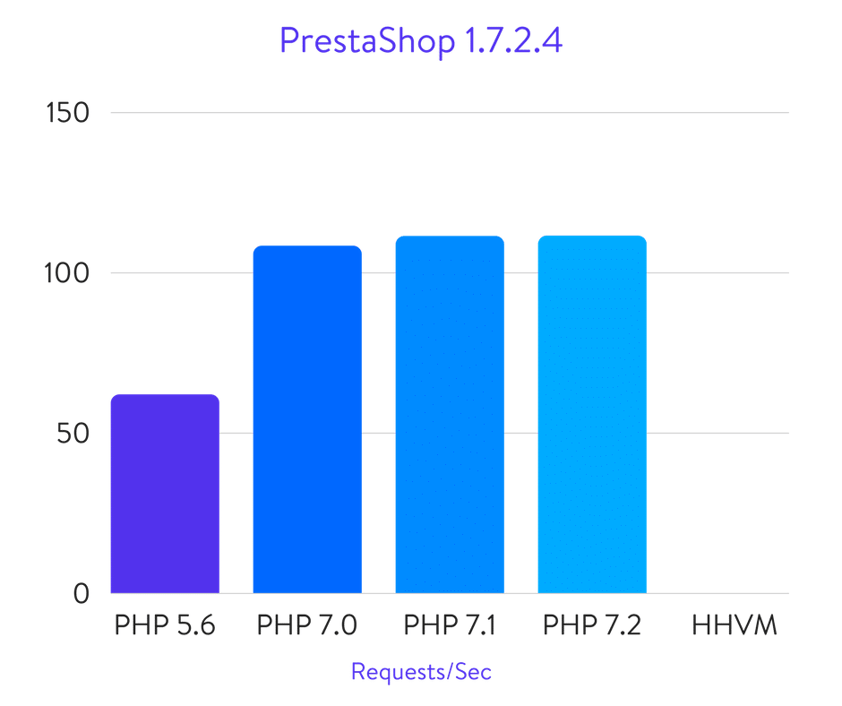 Исчерпывающие бенчмарки PHP 5.6, 7.0, 7.1, 7.2 и HHVM (2018) - 33