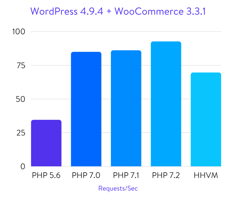 Исчерпывающие бенчмарки PHP 5.6, 7.0, 7.1, 7.2 и HHVM (2018) - 5