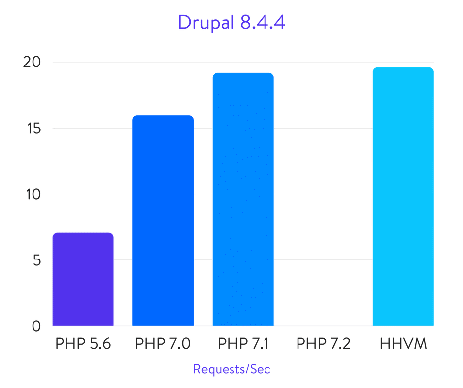 Исчерпывающие бенчмарки PHP 5.6, 7.0, 7.1, 7.2 и HHVM (2018) - 9