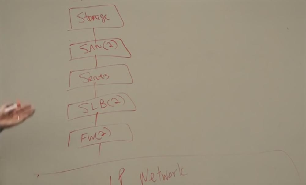 Тренинг FastTrack. «Сетевые основы». «Основы дата-центров». Часть 1. Эдди Мартин. Декабрь, 2012 - 4