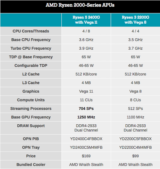 AMD Tech Day на Международной выставке потребительской электроники: дорожная карта, APU Ryzen, 12nm Zen+ и 7nm Vega - 11