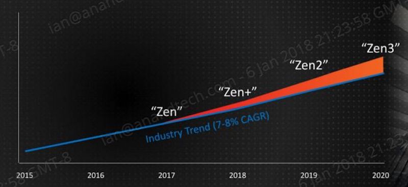 AMD Tech Day на Международной выставке потребительской электроники: дорожная карта, APU Ryzen, 12nm Zen+ и 7nm Vega - 18