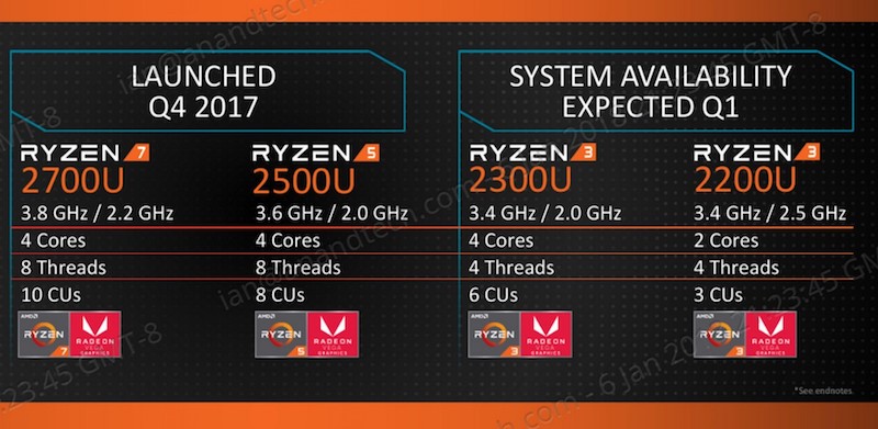 AMD Tech Day на Международной выставке потребительской электроники: дорожная карта, APU Ryzen, 12nm Zen+ и 7nm Vega - 8