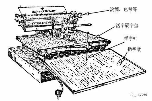 Китайская пишущая машинка — анекдот, инженерный шедевр, символ - 14