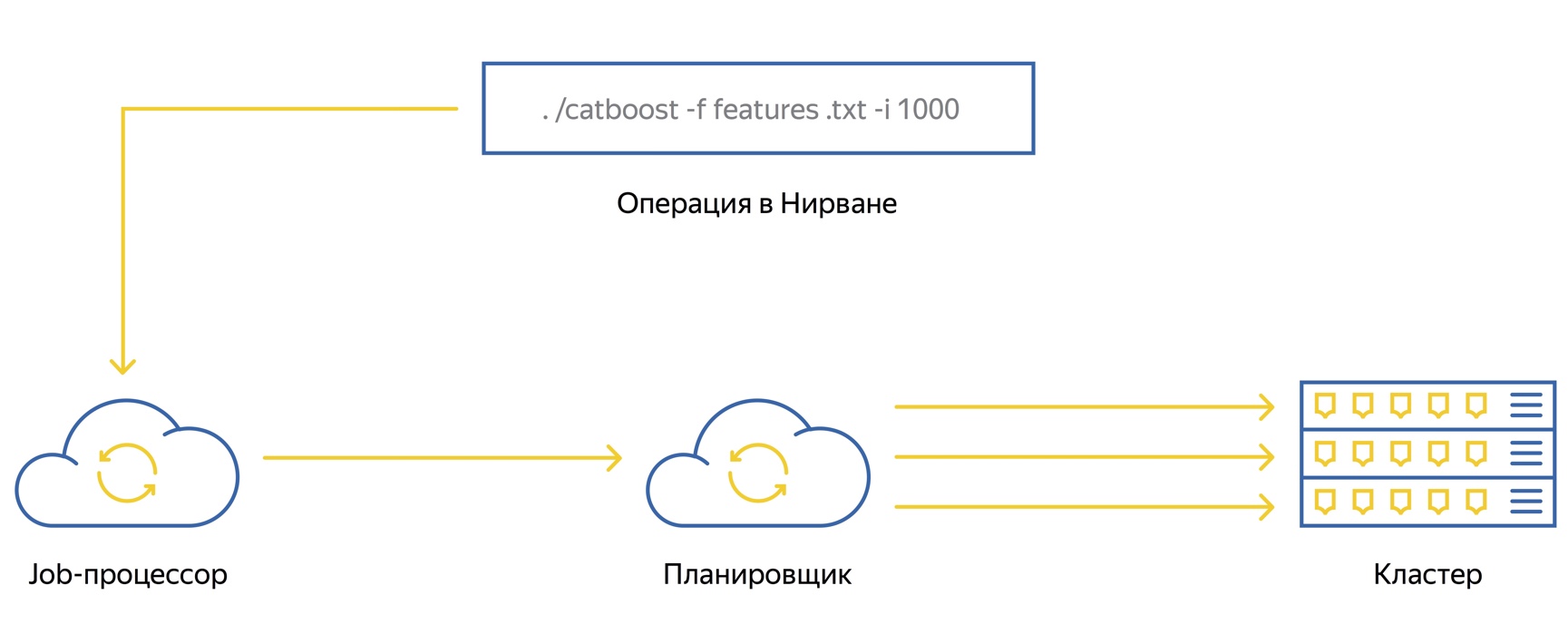 Познаём Нирвану – универсальную вычислительную платформу Яндекса - 4