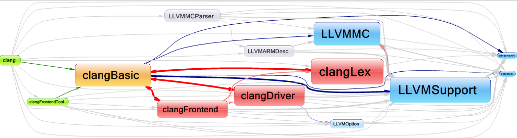 Уроки, которые можно извлечь из кодовой базы LLVM-Clang - 5