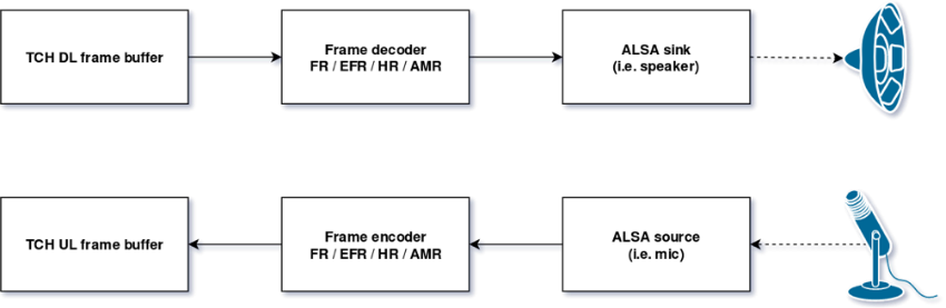 Как собрать GSM телефон на базе SDR - 9