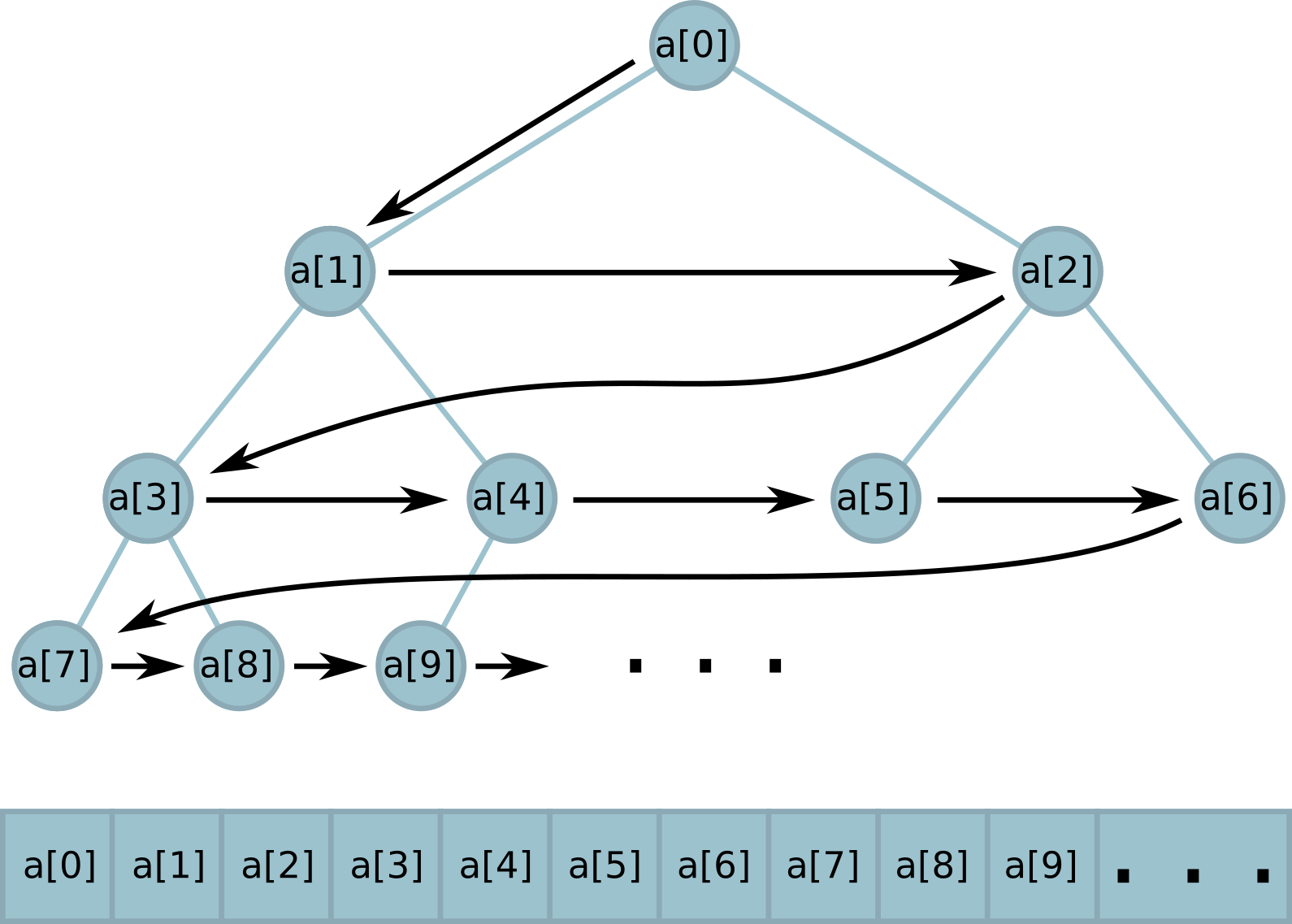 Решаем задачи без самобалансирующихся деревьев в Python - 41