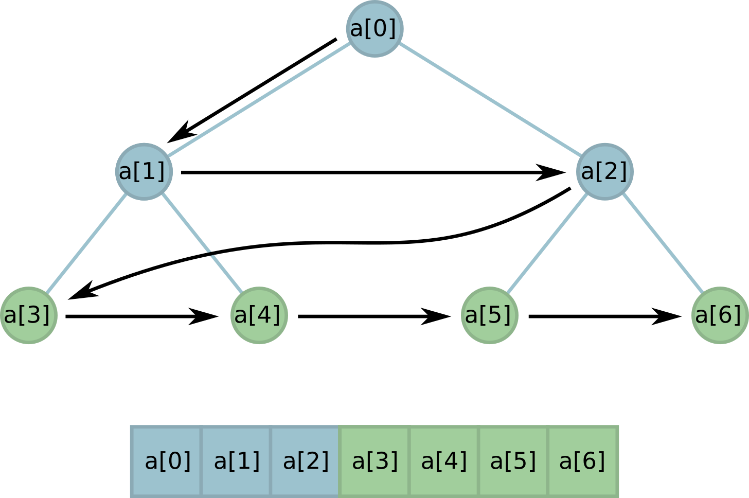 Решаем задачи без самобалансирующихся деревьев в Python - 42