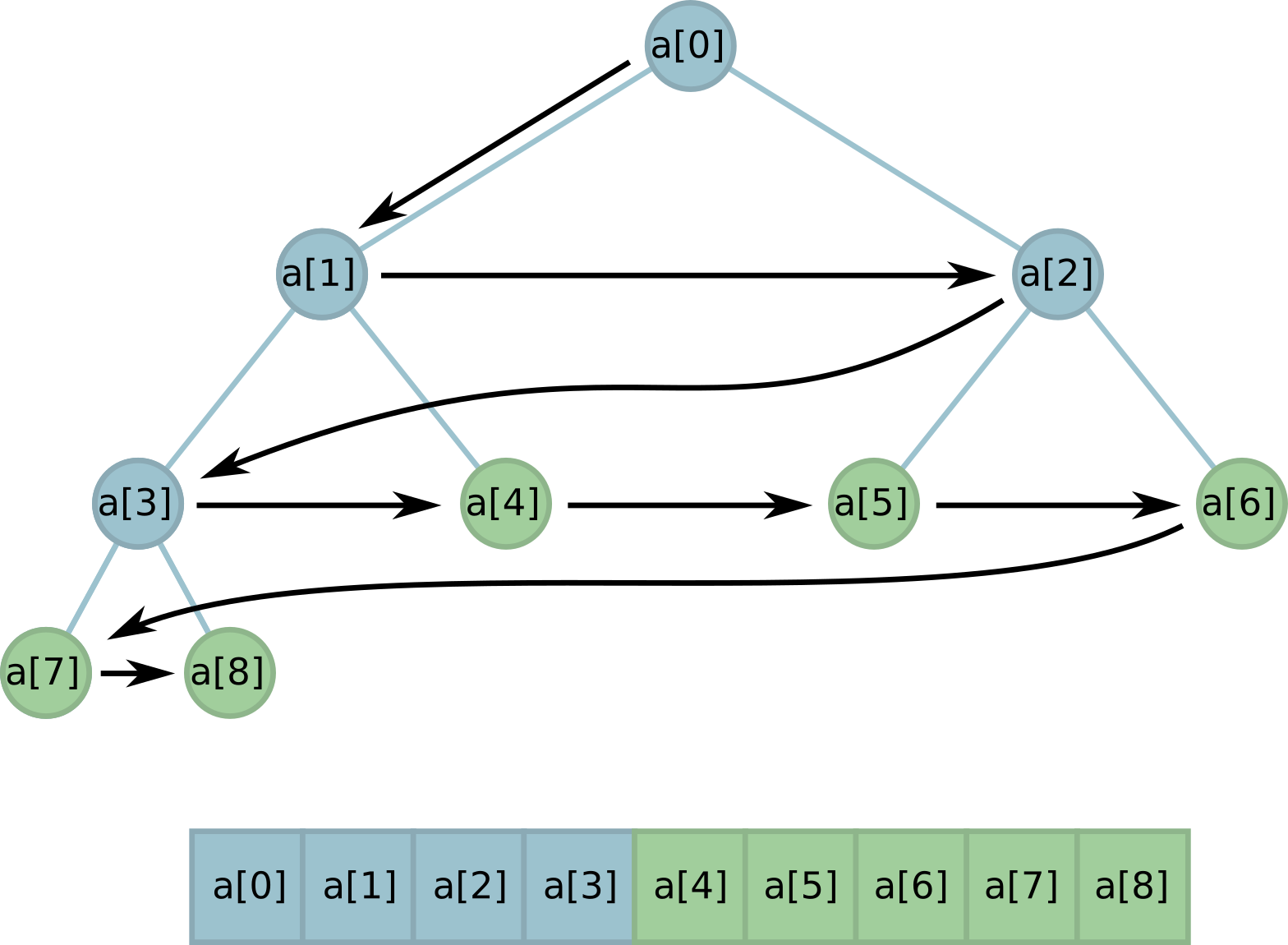 Решаем задачи без самобалансирующихся деревьев в Python - 43