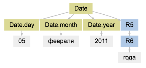 Наташа — библиотека для извлечения структурированной информации из текстов на русском языке - 5