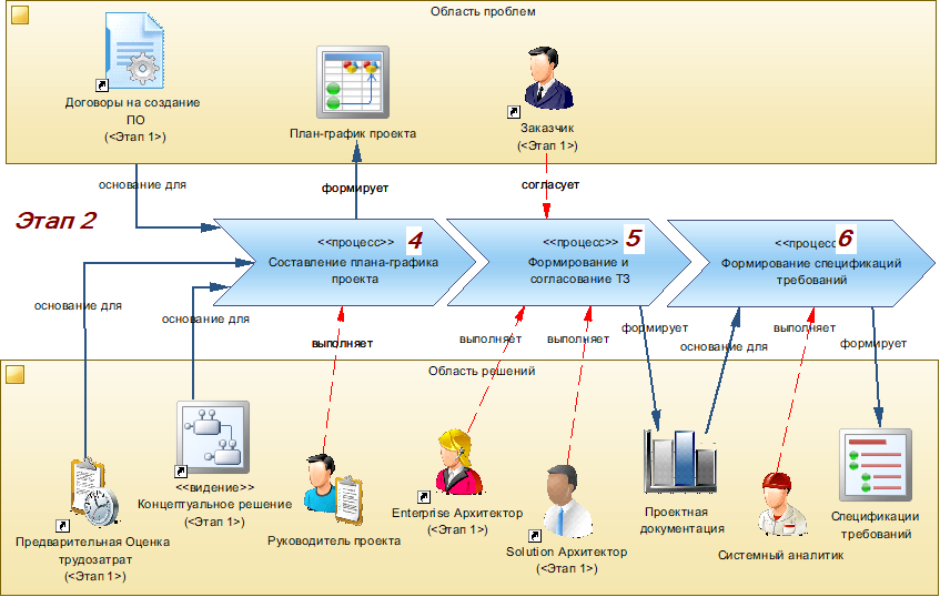 Производство информационных систем. Часть 2. Формирование проектного решения - 5