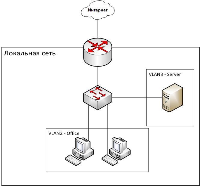 Что такое PAT? Лабораторная работа в Packet Tracer - 1