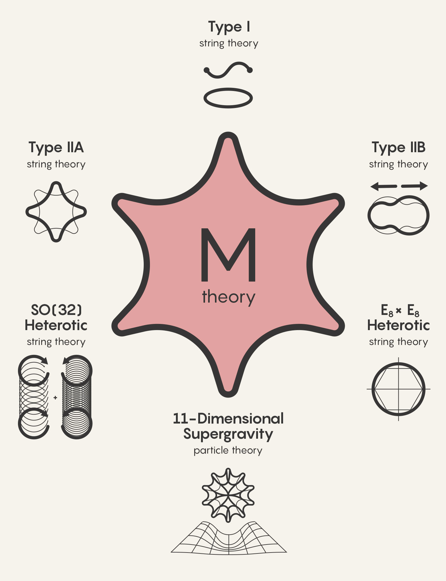 Почему М-теория — главный кандидат на Теорию всего - 1