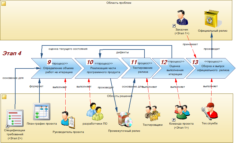Производство информационных систем. Часть 3. Реализация проектного решения - 11