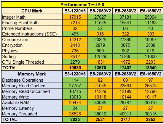 Вдвое мощней за те же деньги! Intel Xeon E5 против E3-серии - 2