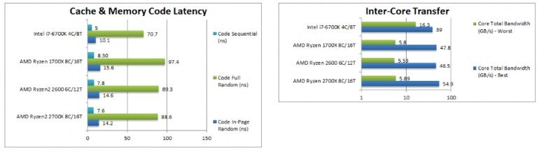 Процессоры Ryzen 7 2700X и Ryzen 5 2600 сравнили с Ryzen 7 1700X и Core i7-6700K в тестах SiSoftware - 6