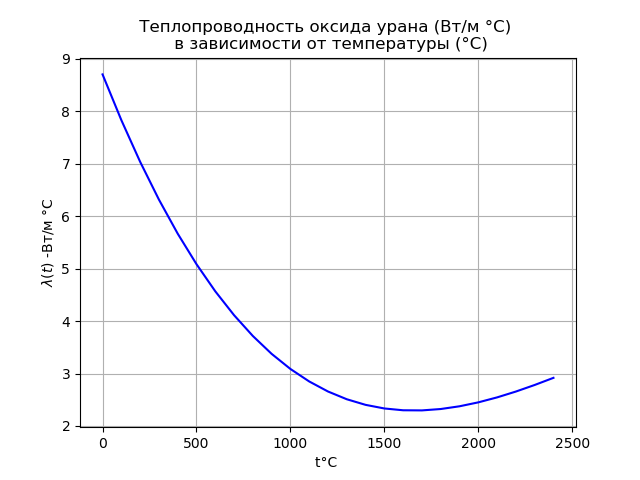Математическая модель тепловыделяющего элемента ядерного реактора - 13