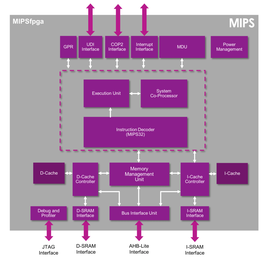 О портировании проекта MIPSfpga - 1