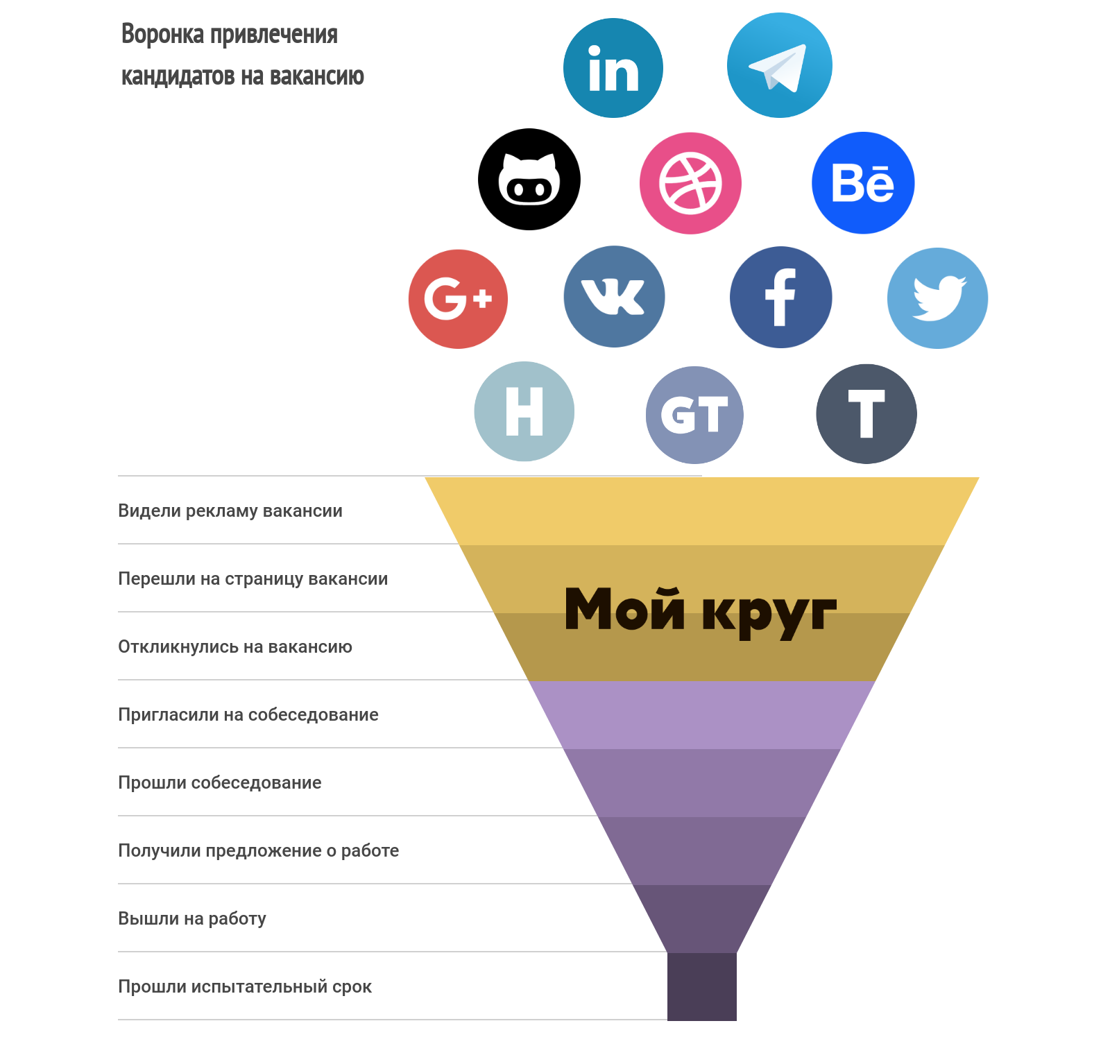 Открываем статистику по источникам просмотров и откликов на «Моём круге» - 1